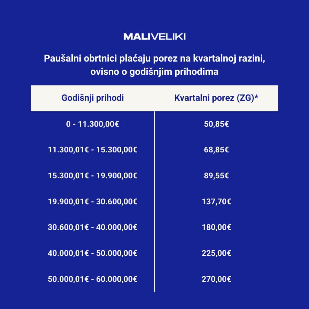 MALI VELIKI | Pregled poreznih davanja za paušalne obrte