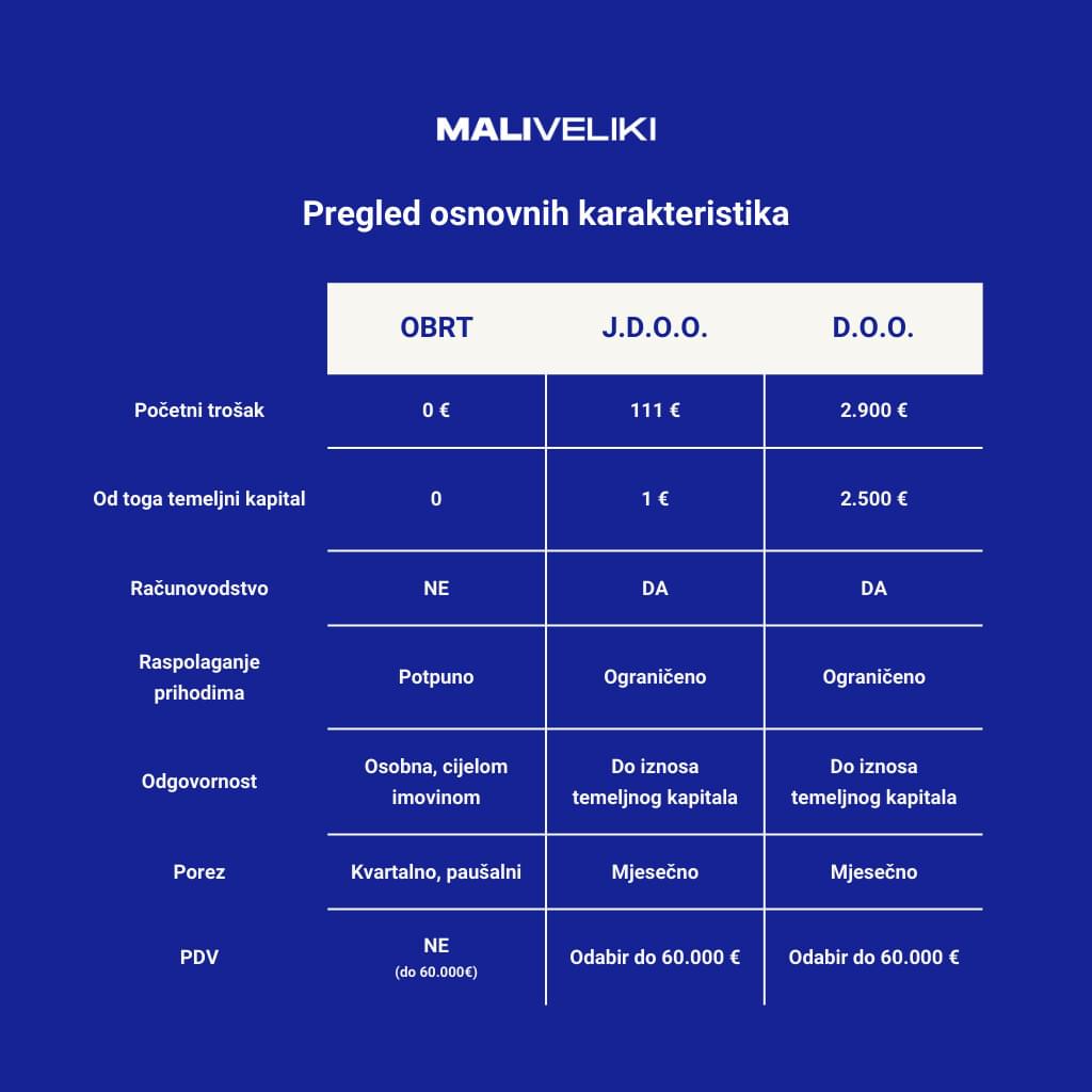 MALI VELIKI | Pregled: obrt vs j.d.o.o. vs d.o.o. 2025