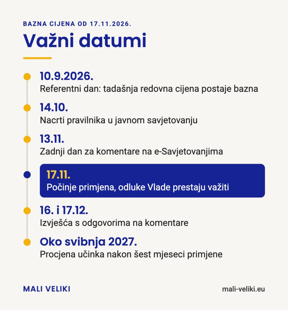 Važni datumi: 10. 9. 2026. referentni dan, 14. 10. nacrti pravilnika u savjetovanju, 13. 11. zadnji dan za komentare, 17. 11. početak primjene i prestanak odluka Vlade, 16. i 17. 12. izvješća o savjetovanju, oko svibnja 2027. procjena učinka
