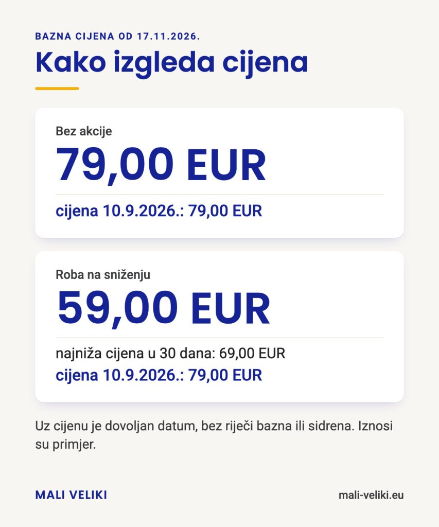 Primjer isticanja cijene: bez akcije 79,00 EUR i ispod cijena 10. 9. 2026.: 79,00 EUR; roba na sniženju 59,00 EUR, najniža cijena u 30 dana 69,00 EUR i cijena 10. 9. 2026.: 79,00 EUR