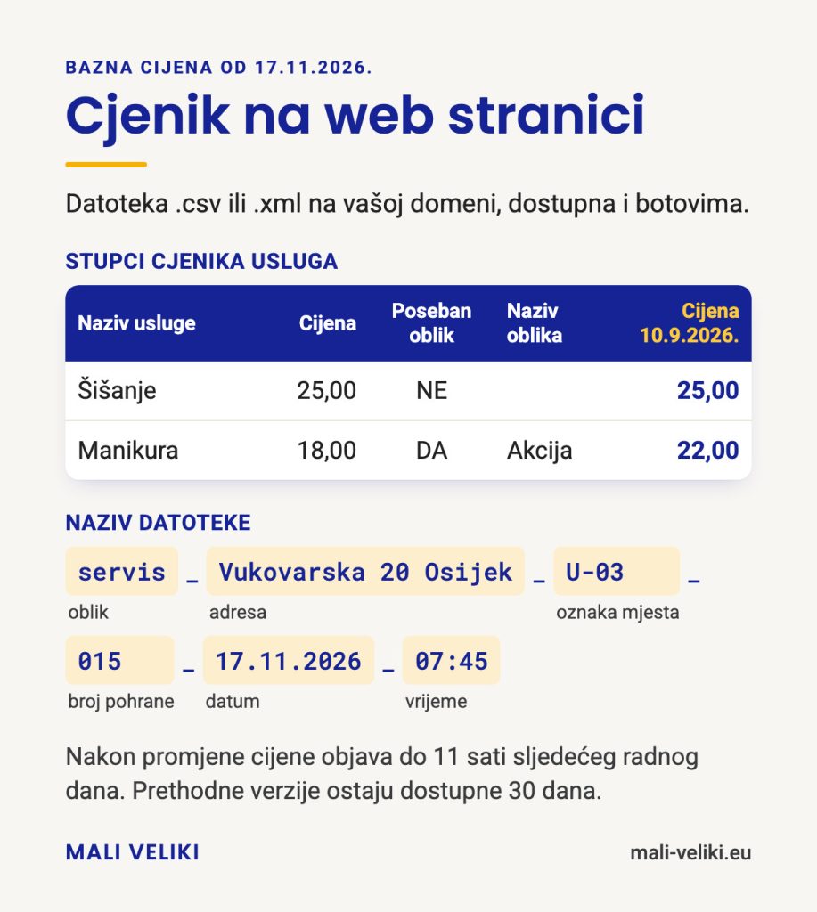 Primjer cjenika usluga sa stupcima naziv usluge, cijena, poseban oblik prodaje, naziv oblika i cijena 10. 9. 2026. te primjer naziva datoteke servis_Vukovarska 20 Osijek_U-03_015_17.11.2026_07:45 s dijelovima oblik, adresa, oznaka mjesta, broj pohrane, datum i vrijeme